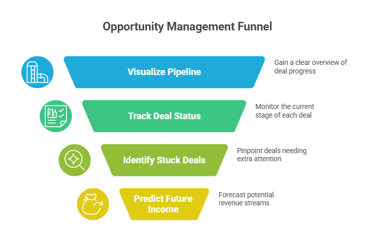 Opportunity Management