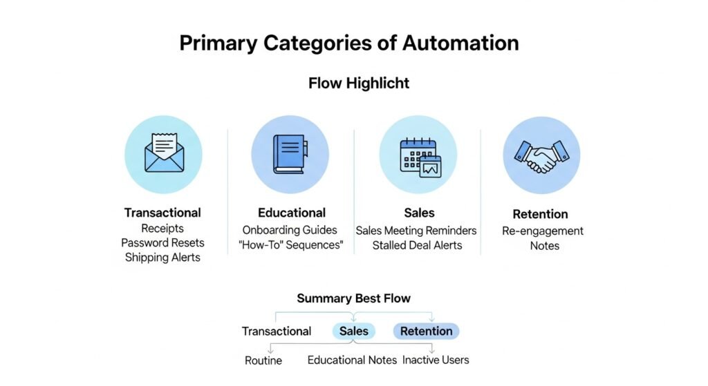 Primary Categories of Automation