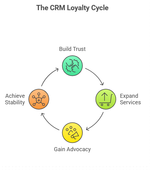 crm loyalty cycle
