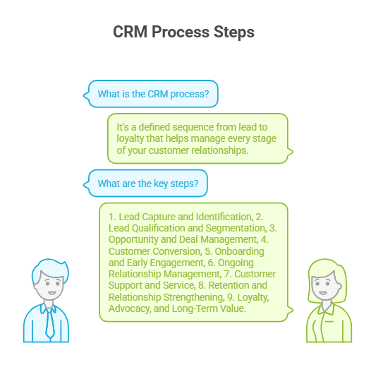 crm process steps