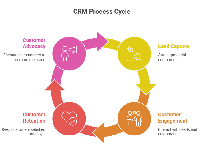 crm prosess cycle